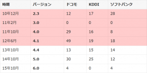 os-android-vulnerability OSがAndroid端末の脆弱性対応状況を表にしたら絶望的だった