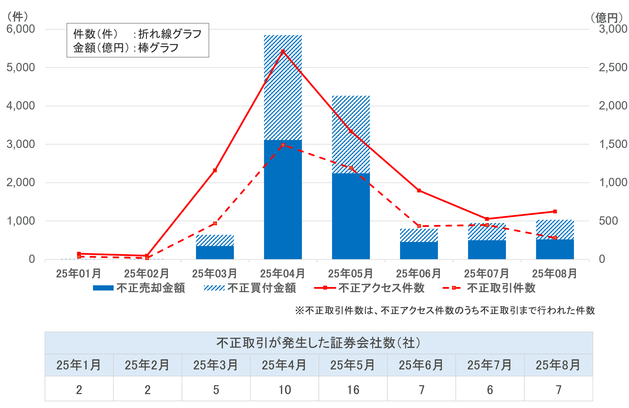 インターネット取引サービスへの不正アクセス・不正取引による被害が急増しています:金融庁