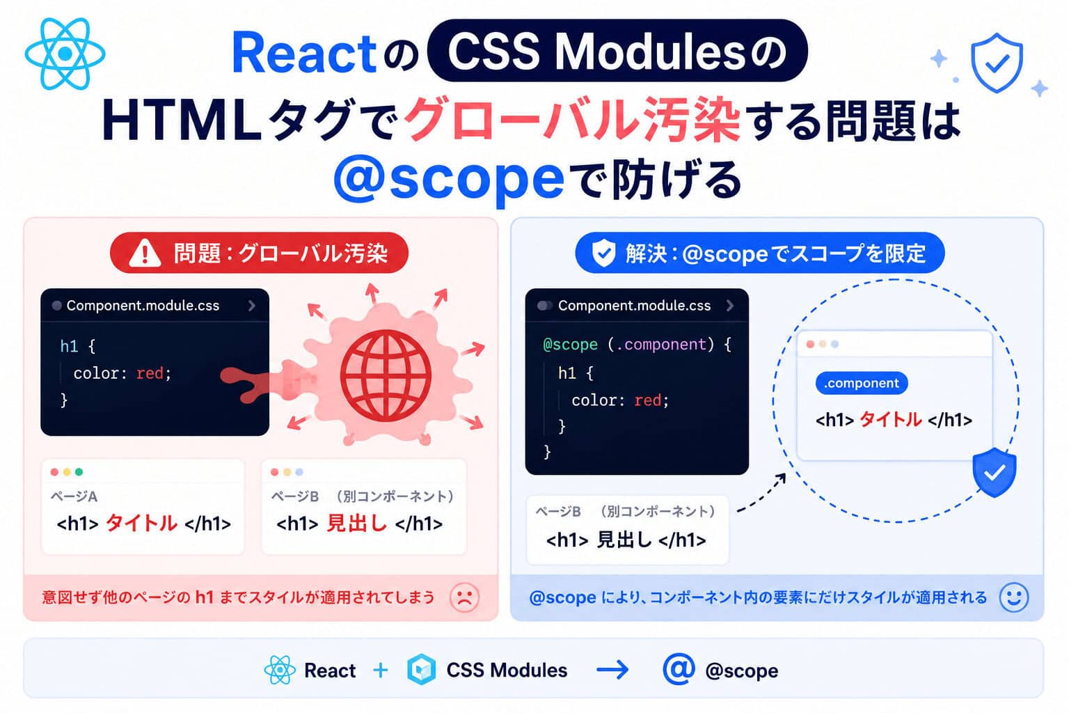 ReactのCSS Modulesでグローバル汚染する問題は@scopeで防げる