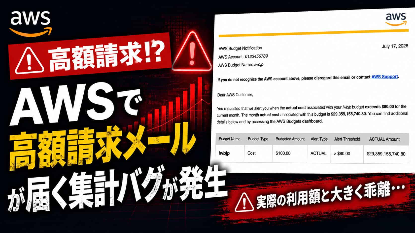 AWS Budgets Notificationで高額請求メールが届く集計バグが発生した